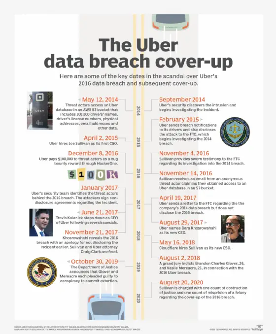 Case Study Lessons Learned from the Uber Data Breach